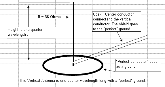 Simple Vertical Antenna Theory
